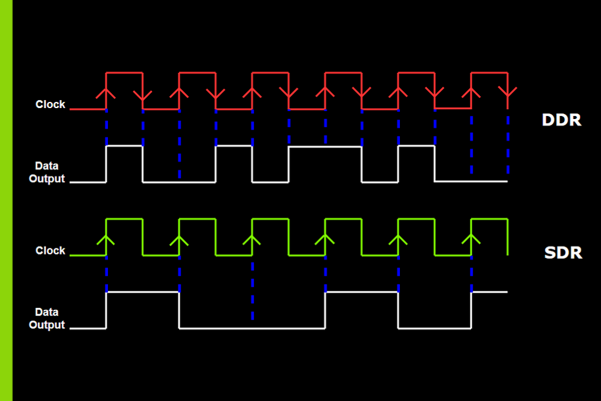 Megekko Academy | SDR vs DDR